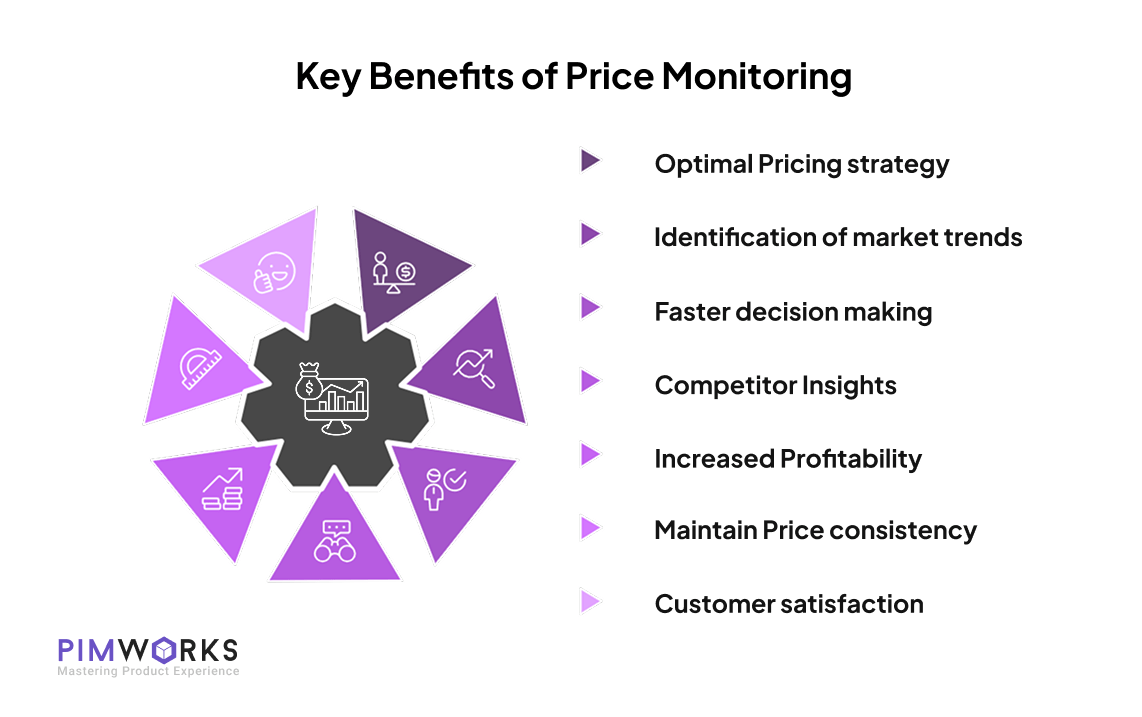 Key Benefits of Price Monitoring include: Optimal Pricing strategy, Identification of market trends, Faster decision making, Competitor Insights, Increased Profitability, Maintain Price consistency, and Customer satisfaction.