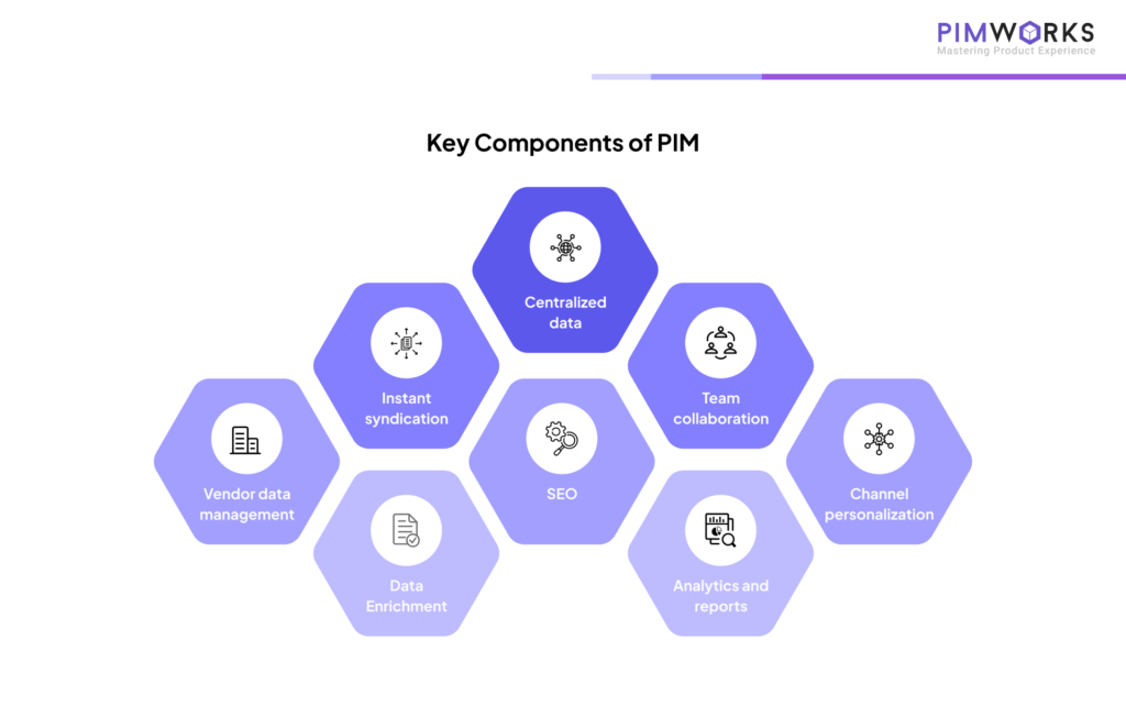 Key Components of PIM include
1.Centralized data
2.Instant syndication
3.Team collaboration
4.Vendor data management
5.SEO
6.Channel personalization
7.Data Enrichment
8.Analytics and reports